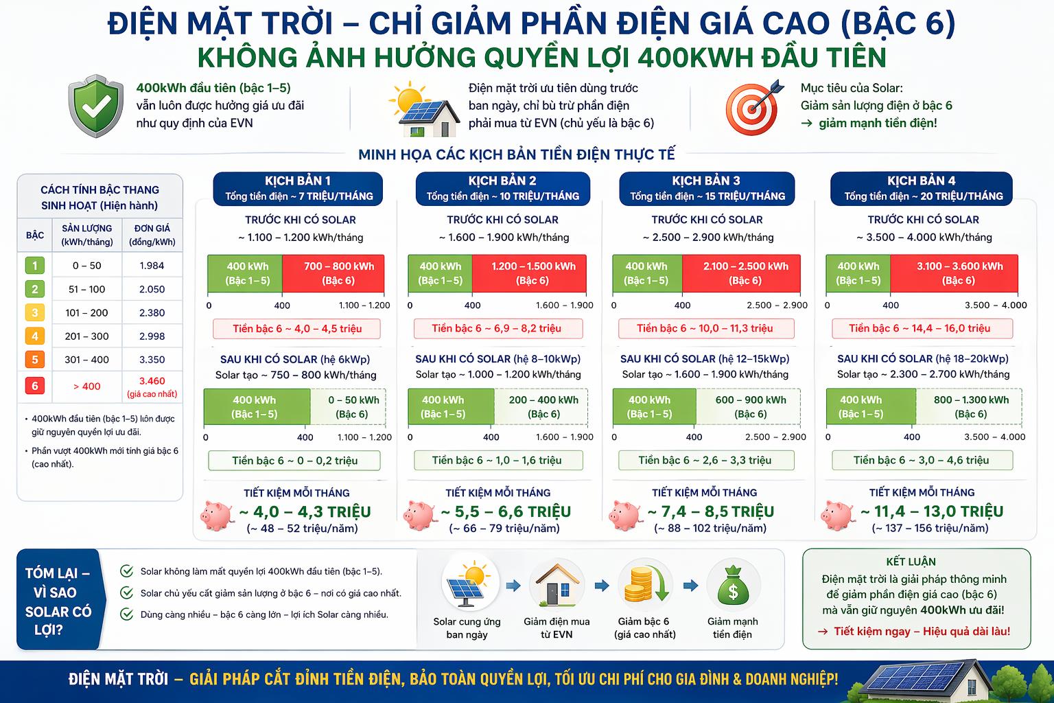 Điện bậc cao chi phí lớn