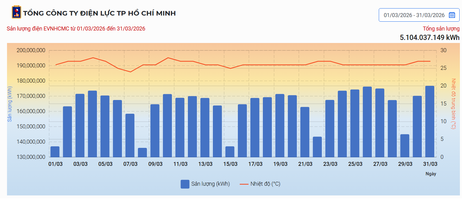 Sản lượng điện TP.HCM tháng 3