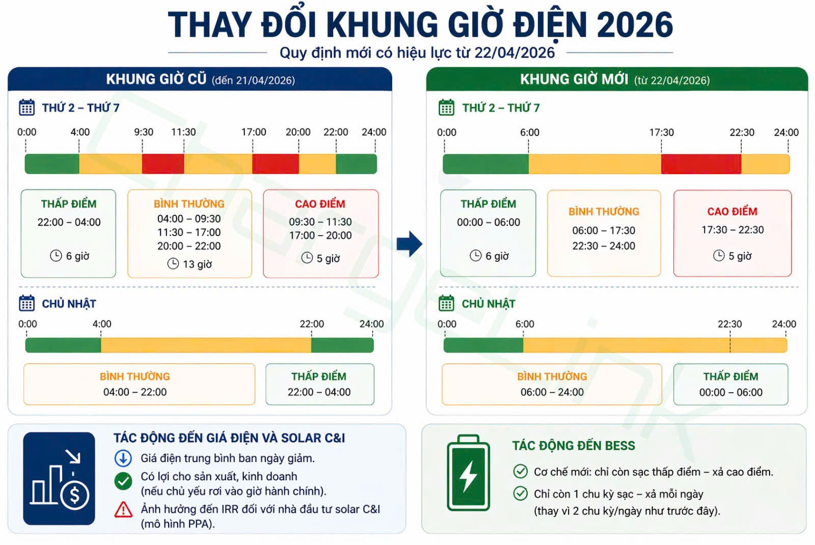 Thay đổi khung giờ điện 2026